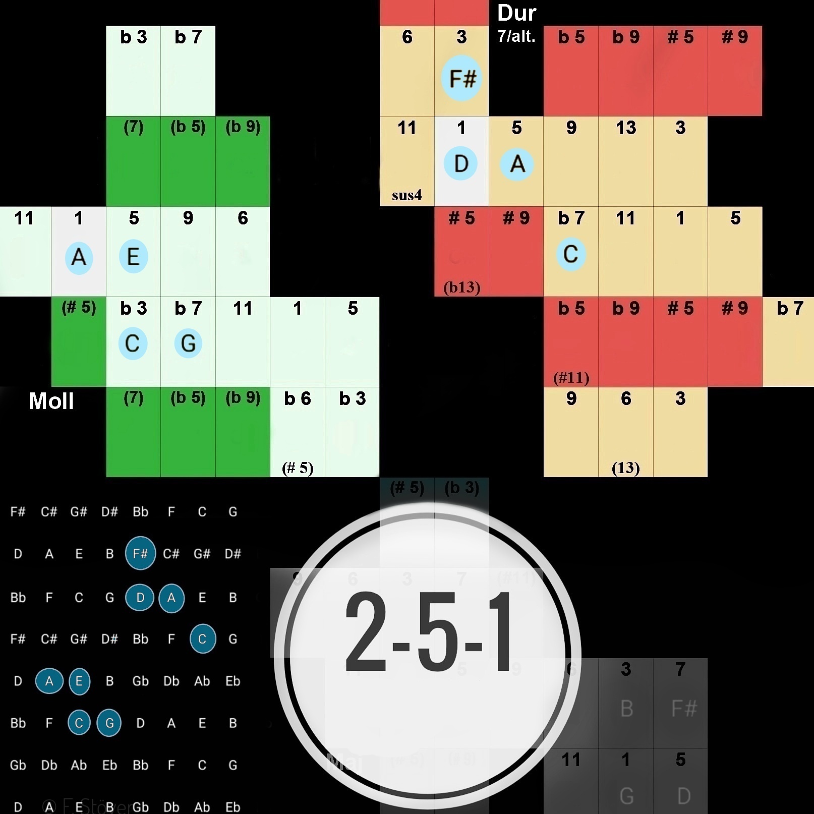 Die 2–5–1 Verbindung als Tonnetz-Schablone