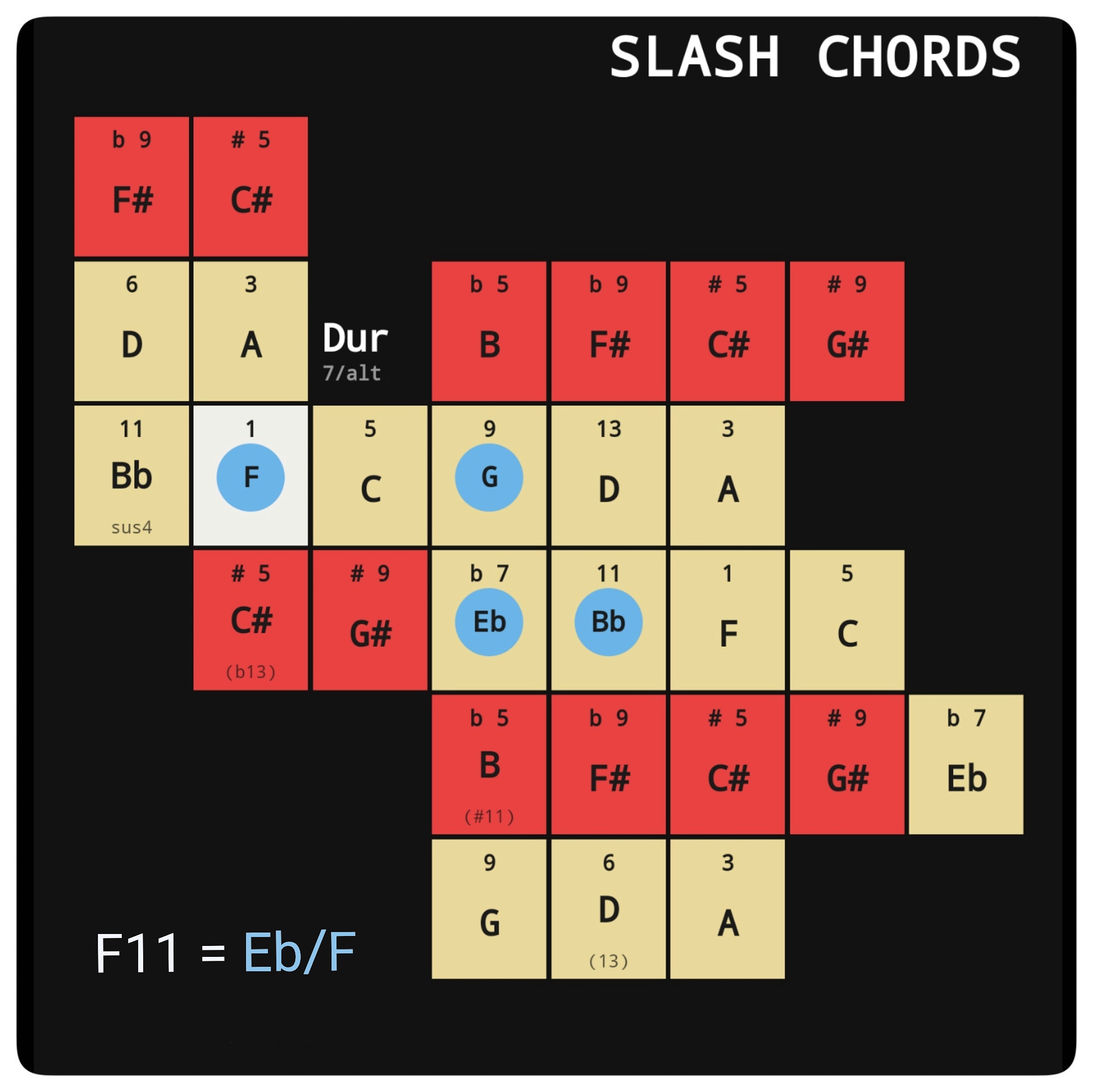 Slash Chords im Tonnetz